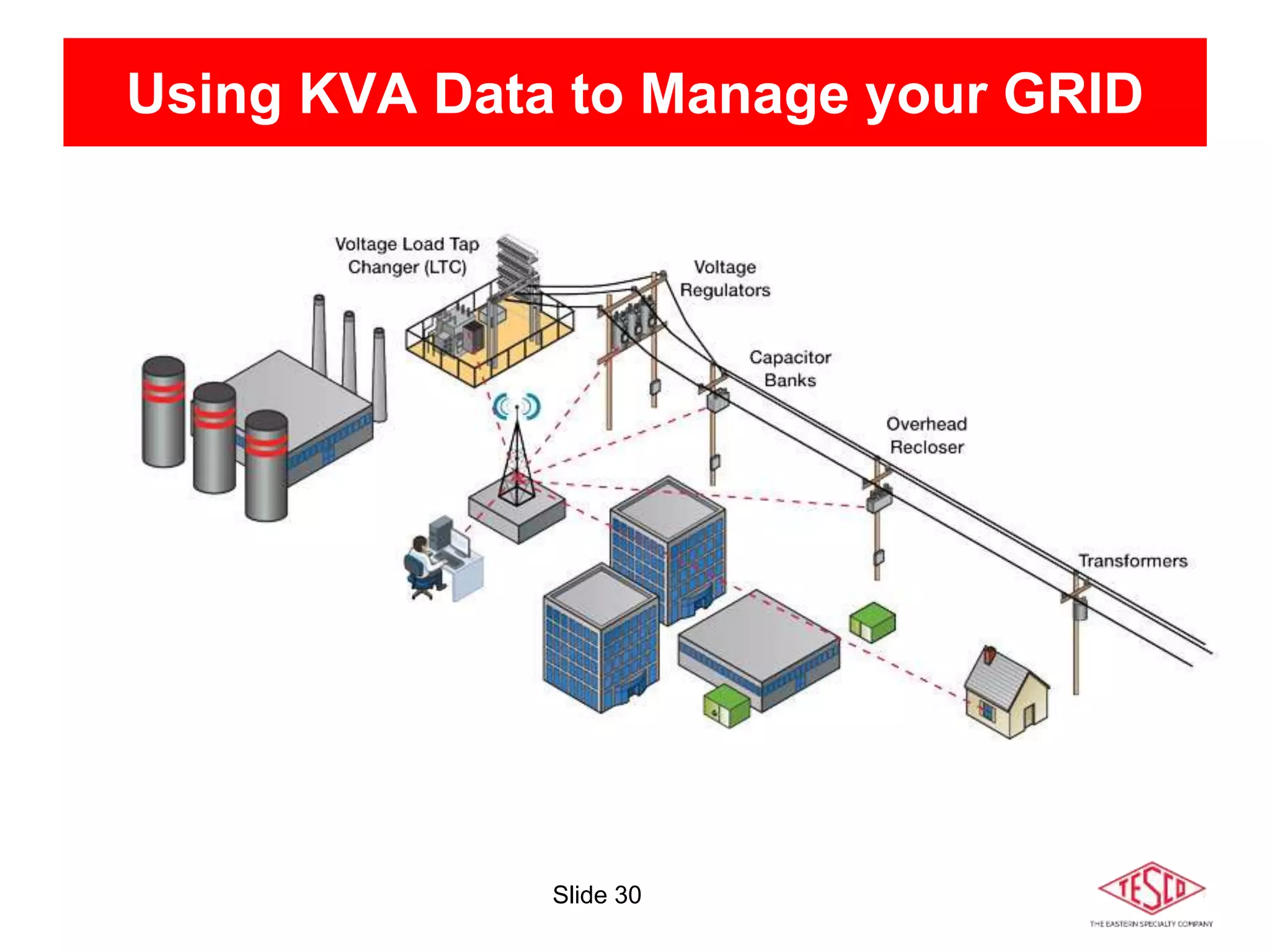 Slide 30
Using KVA Data to Manage your GRID
 