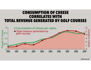 mirror.co.uk
CONSUMPTION OF CHEESE
CORRELATES WITH
TOTAL REVENUE GENERATED BY GOLF COURSES
 