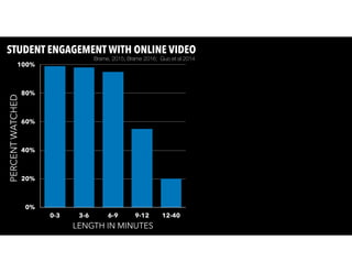 0%
20%
40%
60%
80%
100%
0-3 3-6 6-9 9-12 12-40
STUDENT ENGAGEMENT WITH ONLINE VIDEO
PERCENTWATCHED
LENGTH IN MINUTES
Brame, 2015; Brame 2016; Guo et al 2014
 