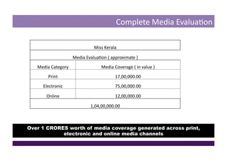 Complete Media EvaluaDon 
Over 1 CRORES worth of media coverage generated across print,
electronic and online media channels
Miss Kerala  
Media EvaluaDon ( approximate ) 
Media Category  Media Coverage ( in value ) 
Print   17,00,000.00 
Electronic  75,00,000.00 
Online  12,00,000.00 
1,04,00,000.00 
 