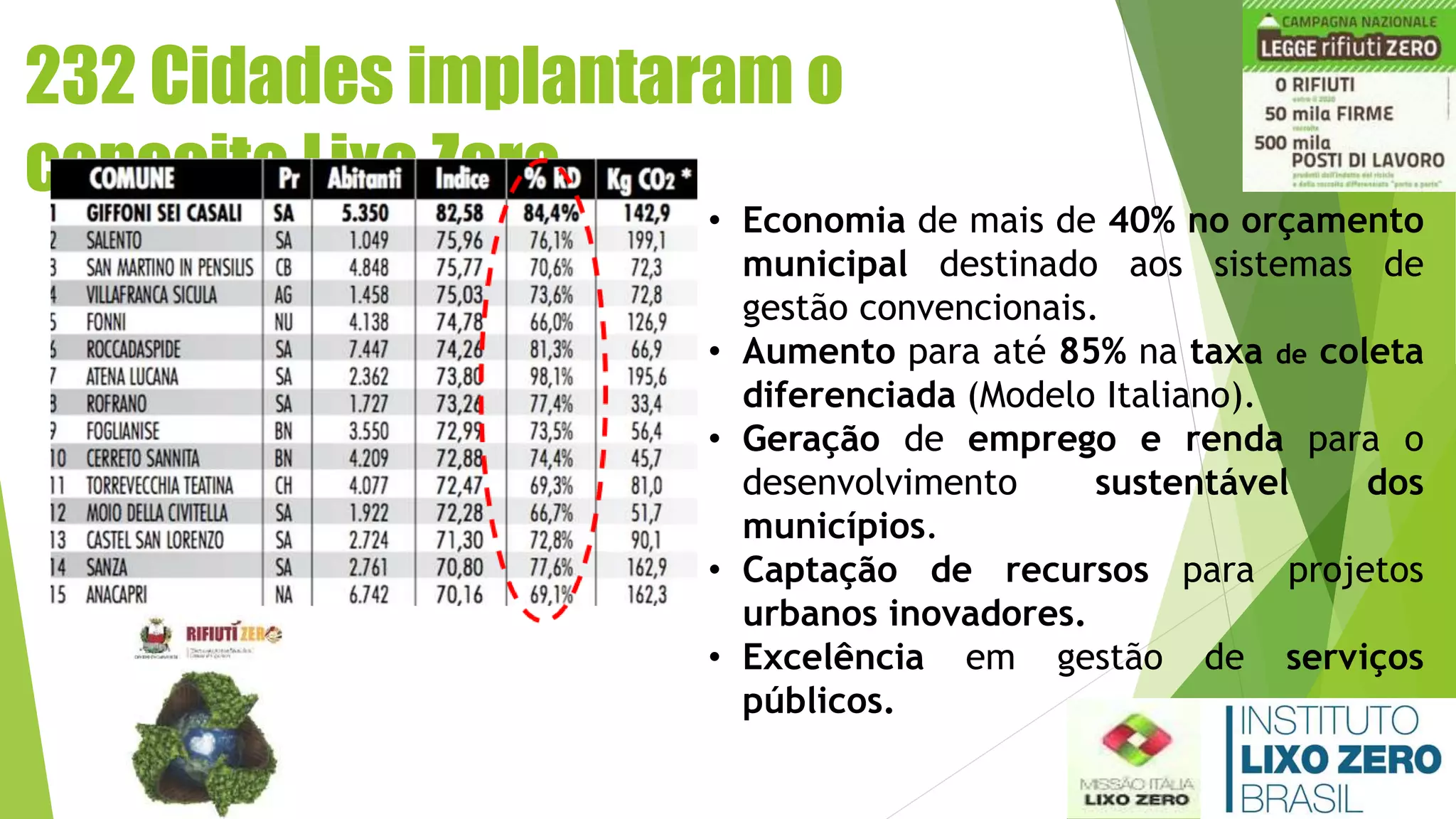 232 Cidades implantaram o
conceito Lixo Zero
• Economia de mais de 40% no orçamento
municipal destinado aos sistemas de
gestão convencionais.
• Aumento para até 85% na taxa de coleta
diferenciada (Modelo Italiano).
• Geração de emprego e renda para o
desenvolvimento sustentável dos
municípios.
• Captação de recursos para projetos
urbanos inovadores.
• Excelência em gestão de serviços
públicos.
 