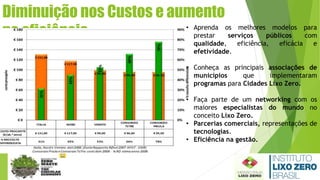 Diminuição nos Custos e aumento
na eficiência • Aprenda os melhores modelos para
prestar serviços públicos com
qualidade, eficiência, eficácia e
efetividade.
• Conheça as principais associações de
municípios que implementaram
programas para Cidades Lixo Zero.
• Faça parte de um networking com os
maiores especialistas do mundo no
conceito Lixo Zero.
• Parcerias comerciais, representações de
tecnologias.
• Eficiência na gestão.
 