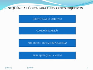 IDENTIFICAR O OBJETIVO
COMO CHEGAR LÁ?
POR QUE? O QUE ME IMPULSIONA?
PARA QUE? QUAL A META?
SEQUÊNCIA LÓGICA PARA O FOCO NOS OBJETIVOS
13/06/2014 14J.Gretzitz
 