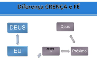 DEUS
EU
Deus
PróximoEu
JESUS
 