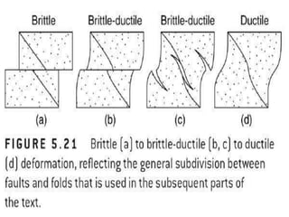 Shear Zone Structural Geology by Misson Choudhury | PPTX