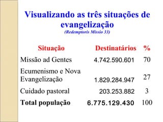 Visualizando as três situações de
          evangelização
              (Redemptoris Missio 33)


     Situação                Destinatários %
Missão ad Gentes            4.742.590.601    70
Ecumenismo e Nova
Evangelização               1.829.284.947    27
Cuidado pastoral               203.253.882   3
Total população          6.775.129.430       100
 
