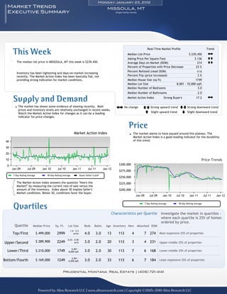 Monday January 23, 2012
  Market Trends                                                                            MISSOULA, MT
  Executive Summary                                                                             Single Family Homes




     This Week
                                                                                                                           Real-Time Market Profile                          Trend
                                                                                                          Median List Price                            $ 239,450             ±+
                                                                                                          Asking Price Per Square Foot                     $ 136             ==
        The median list price in MISSOULA, MT this week is $239,450.                                      Average Days on Market (DOM)                       214             ==
                                                                                                          Percent of Properties with Price Decrease         23 %
                                                                                                          Percent Relisted (reset DOM)                       n/a
        Inventory has been tightening and days-on-market increasing
        recently. The Market Action Index has been basically flat, not                                    Percent Flip (price increased)                      2%
        providing strong indication for market conditions.                                                Median House Size (sq ft)                         1749
                                                                                                          Median Lot Size                     8,001 - 10,000 sqft
                                                                                                          Median Number of Bedrooms                           3.0
                                                                                                          Median Number of Bathrooms                                  2.0

     Supply and Demand                                                                                    Market Action Index            Strong Buyer's             17.2     ±+


         The market has shown some evidence of slowing recently. Both                            ±+ No change         == Strong upward trend ≠≠ Strong downward trend
         prices and inventory levels are relatively unchanged in recent weeks.
         Watch the Market Action Index for changes as it can be a leading                                              = Slight upward trend ≠ Slight downward trend
         indicator for price changes.


                                                                                                           Price
                                                             Market Action Index                               The market seems to have paused around this plateau. The
                                                                                                               Market Action Index is a good leading indicator for the durability
                                                                                                               of this trend.




                                                                                                                                                                         Price Trends



     7-Day Rolling Average          90-Day Rolling Average           Buyer/Seller Cutoff


        The Market Action Index answers the question "How's the
        Market?" by measuring the current rate of sale versus the
        amount of the inventory. Index above 30 implies Seller's
        Market conditions. Below 30, conditions favor the buyer.




     Quartiles
                                                                                                                       7-Day Rolling Average        90-Day Rolling Average



                                                                                              Characteristics per Quartile            Investigate the market in quartiles -
                                                                                                                                      where each quartile is 25% of homes
                                                                                                                                      ordered by price.
      Quartile          Median Price       Sq. Ft.     Lot Size          Beds      Baths   Age Inventory New Absorbed DOM
                                                         1.0 - 2.5
    Top/First                $ 499,000       2999           acres         4.0       3.0    13     113         4        7    274      Most expensive 25% of properties

                                                       0.25 - 0.50
Upper/Second                 $ 289,900       2249             acre        3.0       2.0    20     113         3        4    231      Upper-middle 25% of properties

                                                           6,501 -
  Lower/Third                $ 210,000       1749       8,000 sqft        3.0       2.0    30     113         7        6    168      Lower-middle 25% of properties

                                                           4,501 -
Bottom/Fourth                $ 169,000       1249       6,500 sqft        3.0       2.0    33     113         6        7    184      Least expensive 25% of properties



                                                  Prudential Montana Real Estate | (406) 721-4141




                              Powered by Altos Research LLC | www.altosresearch.com | Copyright ©2005-2010 Altos Research LLC
 