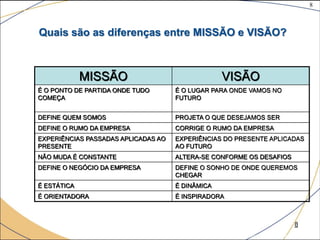 8
©The McGraw-Hill Companies, Inc., 2004
8
Quais são as diferenças entre MISSÃO e VISÃO?
MISSÃO VISÃO
É O PONTO DE PARTIDA ONDE TUDO
COMEÇA
É O LUGAR PARA ONDE VAMOS NO
FUTURO
DEFINE QUEM SOMOS PROJETA O QUE DESEJAMOS SER
DEFINE O RUMO DA EMPRESA CORRIGE O RUMO DA EMPRESA
EXPERIÊNCIAS PASSADAS APLICADAS AO
PRESENTE
EXPERIÊNCIAS DO PRESENTE APLICADAS
AO FUTURO
NÃO MUDA É CONSTANTE ALTERA-SE CONFORME OS DESAFIOS
DEFINE O NEGÓCIO DA EMPRESA DEFINE O SONHO DE ONDE QUEREMOS
CHEGAR
É ESTÁTICA É DINÂMICA
É ORIENTADORA É INSPIRADORA
 