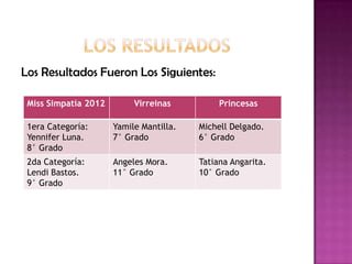 Los Resultados Fueron Los Siguientes:

 Miss Simpatía 2012        Virreinas          Princesas

 1era Categoría:      Yamile Mantilla.   Michell Delgado.
 Yennifer Luna.       7° Grado           6° Grado
 8° Grado
 2da Categoría:       Angeles Mora.      Tatiana Angarita.
 Lendi Bastos.        11° Grado          10° Grado
 9° Grado
 