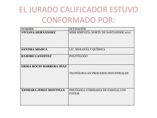 EL JURADO CALIFICADOR ESTUVO
      CONFORMADO POR:
NOMBRE                     OCUPACIÓN
VIVIANA HERNÁNDEZ          MISS SIMPATÍA NORTE DE SANTANDER 2012




SANDRA MOJICA              LIC. BIOLOGÍA Y QUÍMICA

RAMIRO LANDINEZ            POLITÓLOGO


ERIKA ROCIO BARRERA DÍAZ

                           TECNÓLOGA EN PROCESOS INDUSTRIALES




XIOMARA JEREZ MONTILLA     PSICÓLOGA COMISARIA DE FAMILIA LOS
                           PATIOS
 