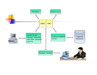Database Model base
External database
access
Access to the
internet, networks,
and other computer
systems
Dialogue manager
DBMS MMS
External
databases
 