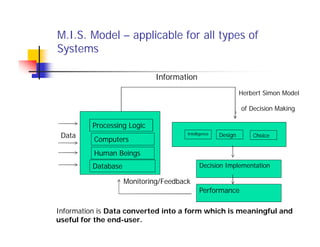 M.I.S. Model – applicable for all types of
Systems
Information
Herbert Simon Model
of Decision Making
Data
Monitoring/Feedback
Information is Data converted into a form which is meaningful and
useful for the end-user.
Processing Logic
Computers
Human Beings
Database
Intelligence Design Choice
Decision Implementation
Performance
 