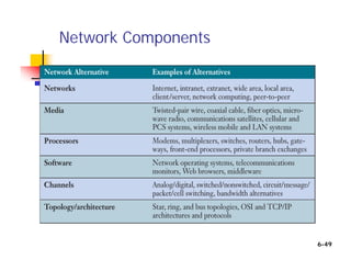 Network Components
6-49
 