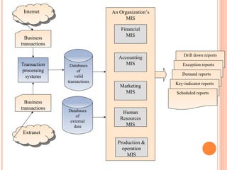An Organization’s MIS Financial MIS Marketing MIS Human Resources MIS Accounting MIS Drill down reports Exception reports Demand reports Key-indicator reports Scheduled reports Databases of external data Databases of valid transactions Transaction processing systems Business transactions Business transactions Extranet Internet Production & operation MIS 