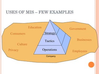 USES OF MIS – FEW EXAMPLES Government Consumers Employees Culture Businesses Privacy Education Company Operations Tactics Strategy 