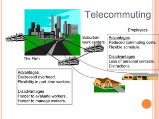 Advantages Decreased overhead. Flexibility in part-time workers. Disadvantages Harder to evaluate workers. Harder to manage workers. The Firm Advantages Reduced commuting costs. Flexible schedule. Disadvantages Loss of personal contacts. Distractions. Employees Suburban work centers Telecommuting 