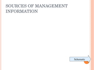 SOURCES OF MANAGEMENT INFORMATION Schematic 
