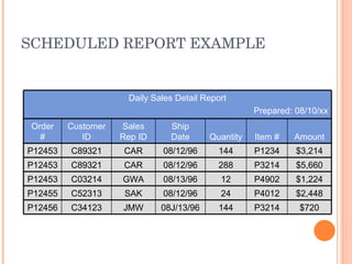 SCHEDULED REPORT EXAMPLE Daily Sales Detail Report Prepared: 08/10/xx Order # Customer ID Sales Rep ID Ship Date Quantity Item # Amount P12453 C89321 CAR 08/12/96 144 P1234 $3,214 P12453 C89321 CAR 08/12/96 288 P3214 $5,660 P12453 C03214 GWA 08/13/96 12 P4902 $1,224 P12455 C52313 SAK 08/12/96 24 P4012 $2,448 P12456 C34123 JMW 08J/13/96 144 P3214 $720 