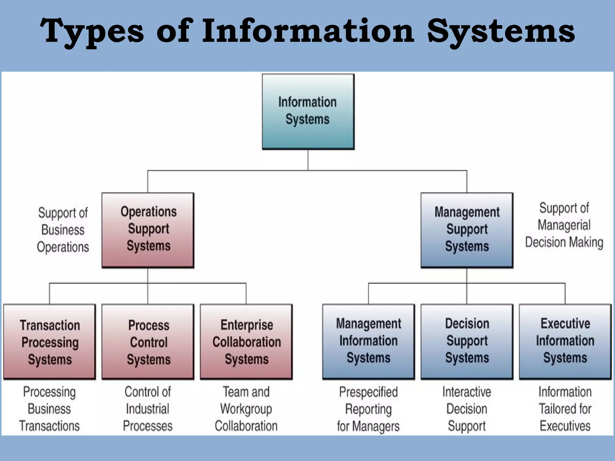 Types of Information Systems 