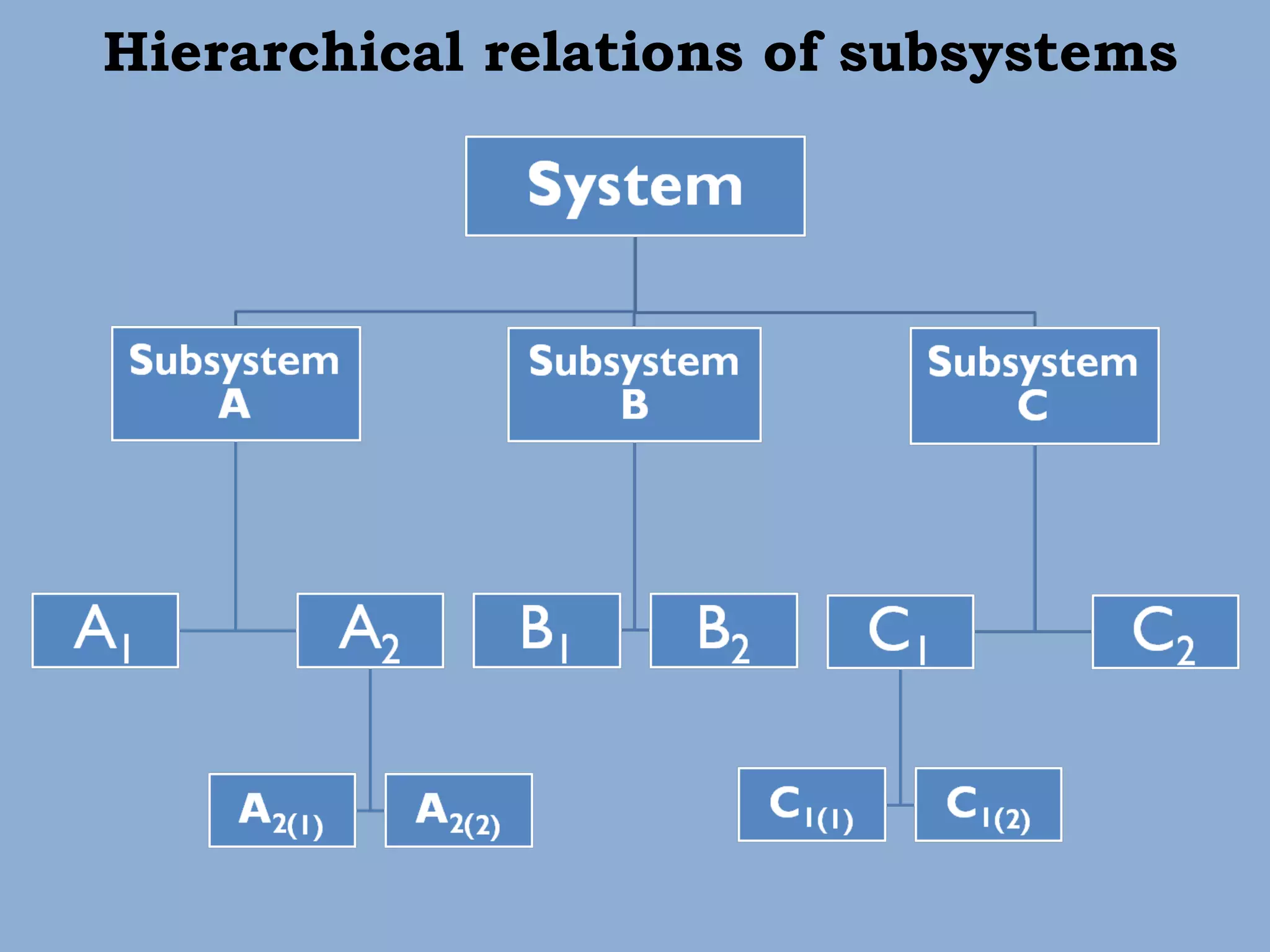 Hierarchical relations of subsystems 