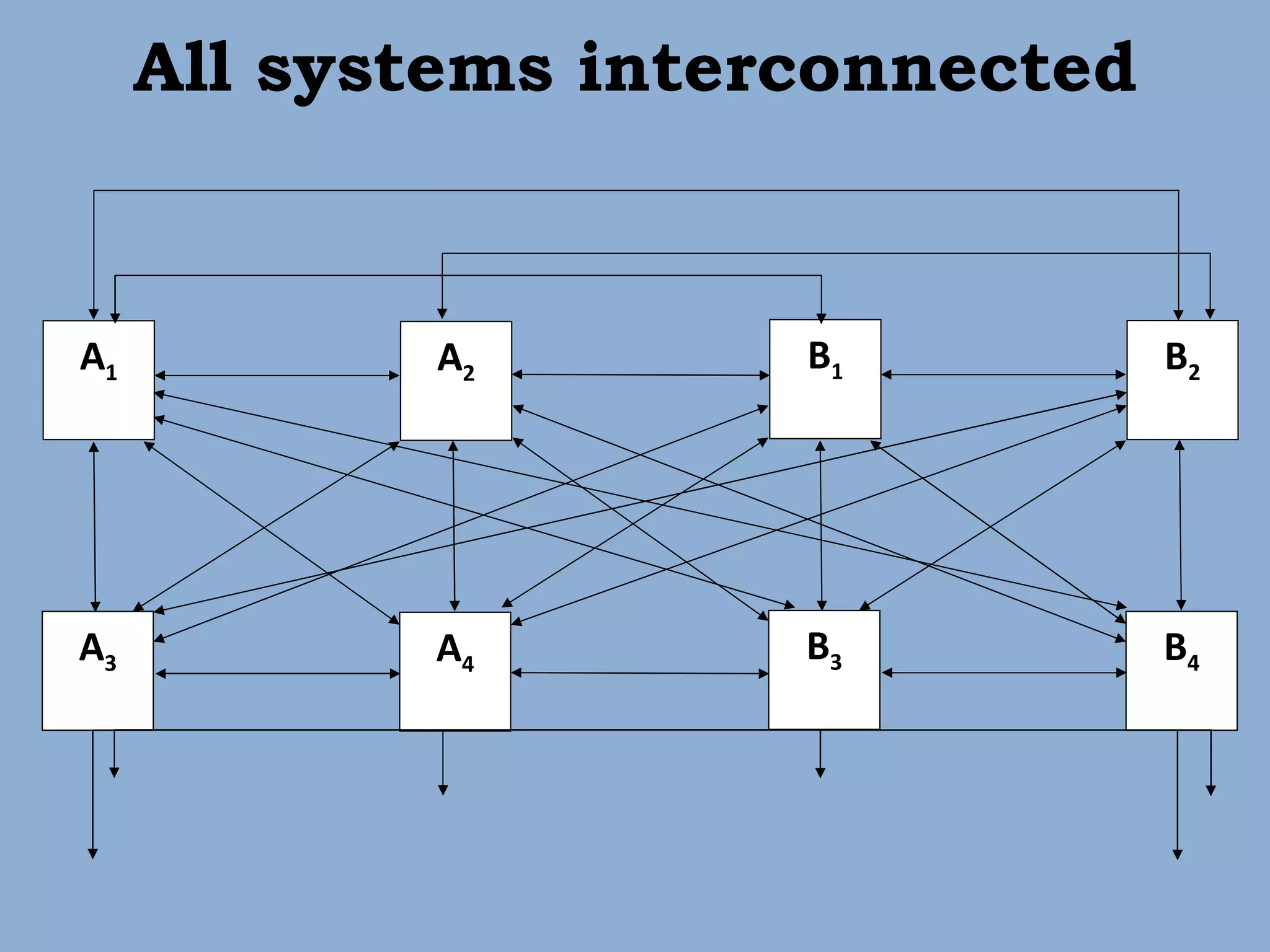 All systems interconnected A 1 A 2 A 3 A 4 B 1 B 2 B 3 B 4 