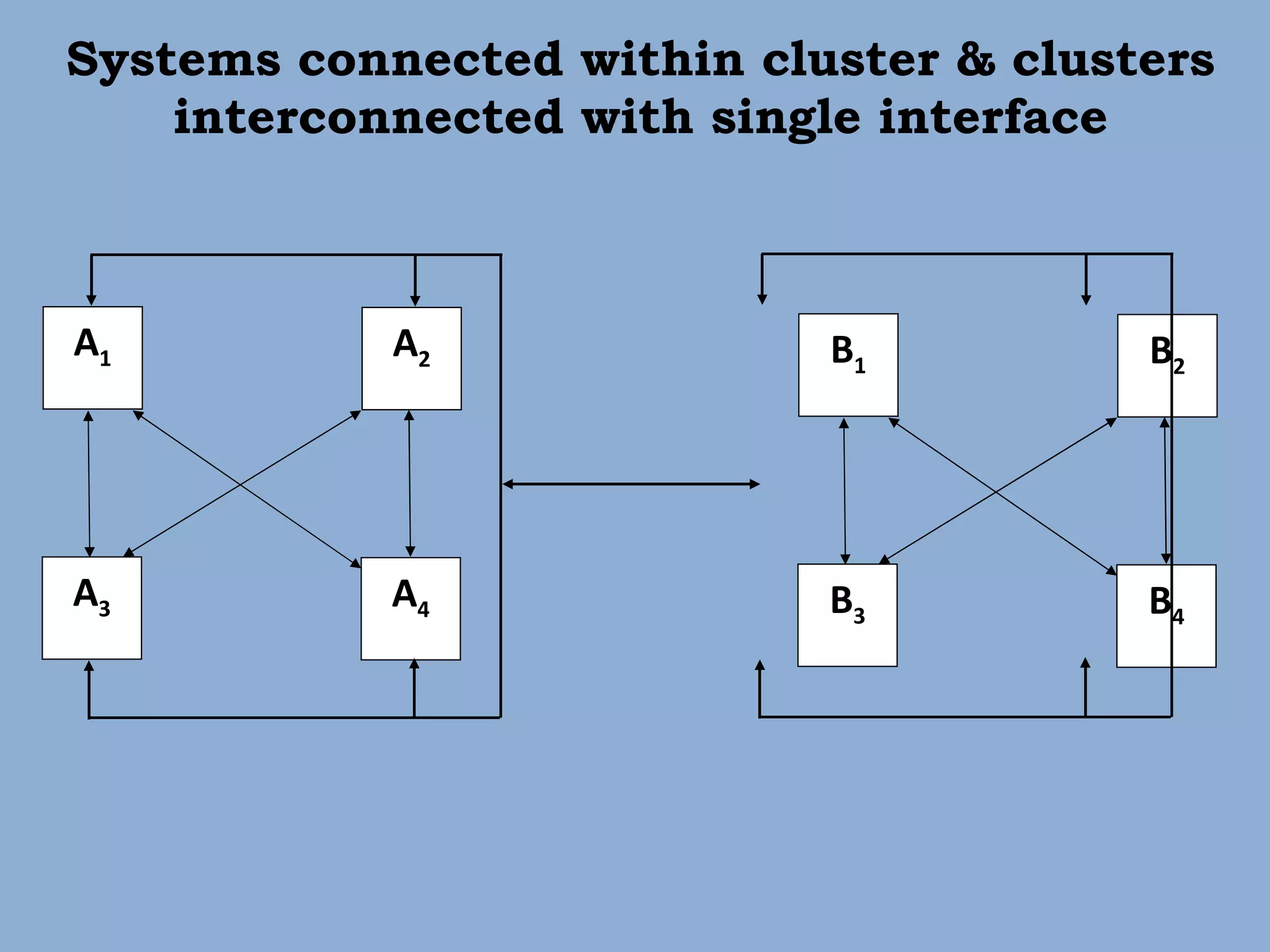 Systems connected within cluster & clusters interconnected with single interface A 1 A 2 A 3 A 4 B 1 B 2 B 3 B 4 