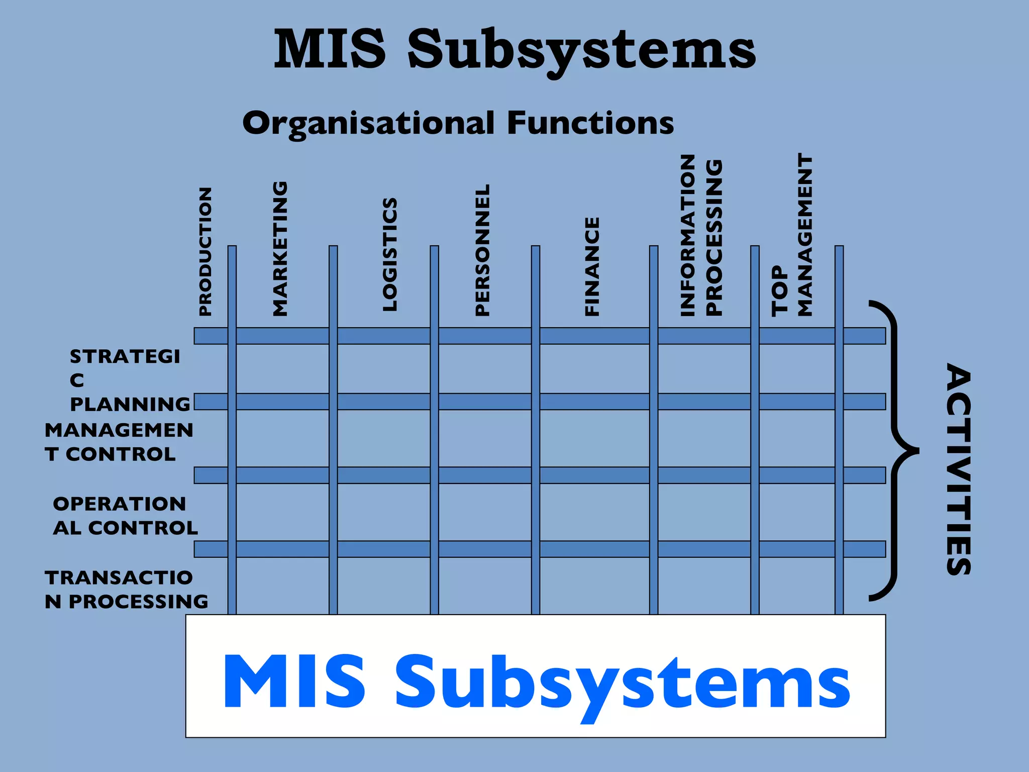 MIS Subsystems Organisational Functions MIS Subsystems STRATEGIC PLANNING MANAGEMENT CONTROL OPERATIONAL CONTROL TRANSACTION PROCESSING PRODUCTION   MARKETING LOGISTICS PERSONNEL FINANCE INFORMATION  PROCESSING TOP  MANAGEMENT ACTIVITIES 