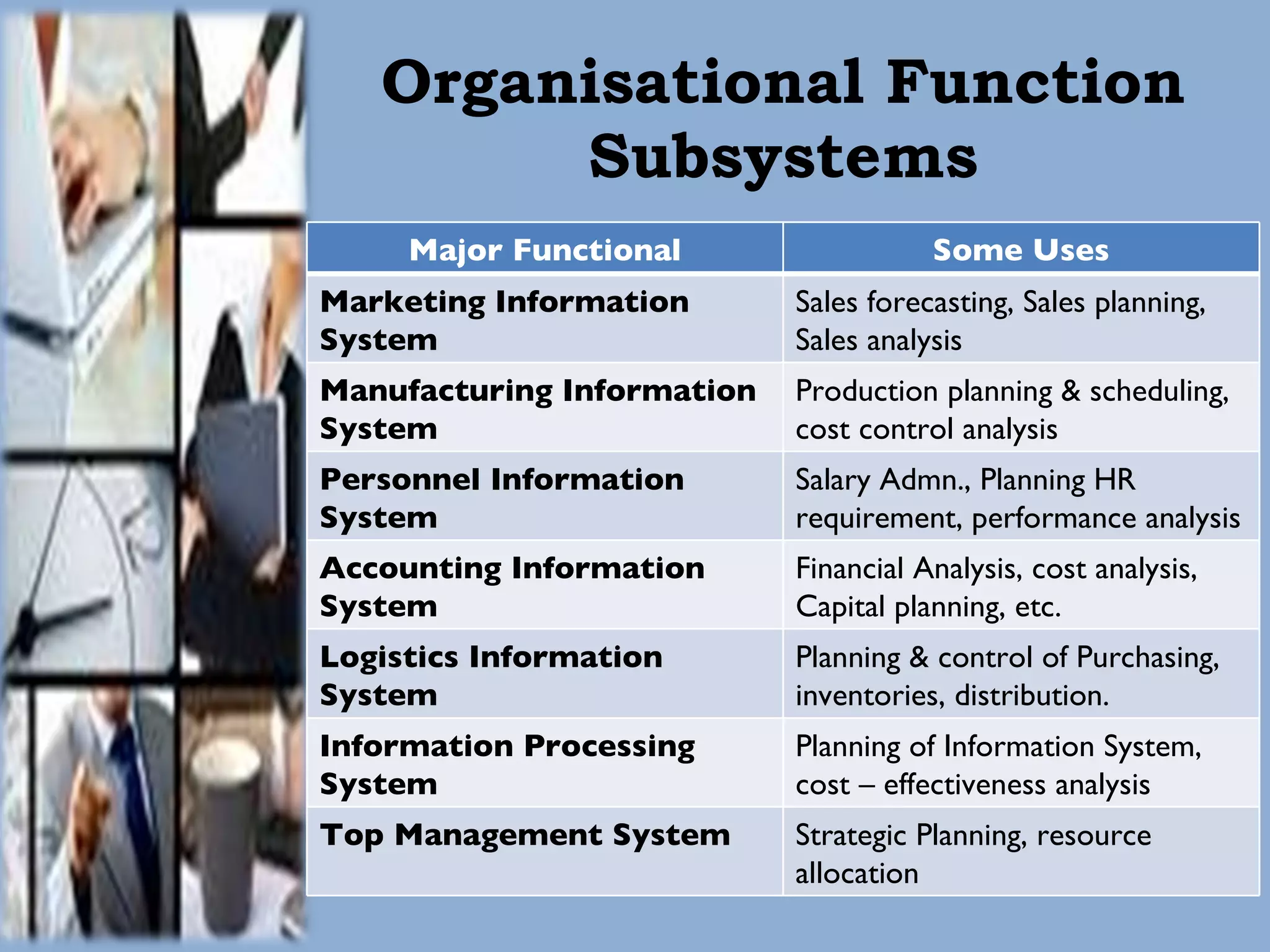 Organisational Function Subsystems Major Functional Subsystems Some Uses Marketing Information System Sales forecasting, Sales planning, Sales analysis Manufacturing Information System Production planning & scheduling, cost control analysis Personnel Information System Salary Admn., Planning HR requirement, performance analysis Accounting Information System Financial Analysis, cost analysis, Capital planning, etc. Logistics Information System Planning & control of Purchasing, inventories, distribution. Information Processing System Planning of Information System, cost – effectiveness analysis Top Management System Strategic Planning, resource allocation 