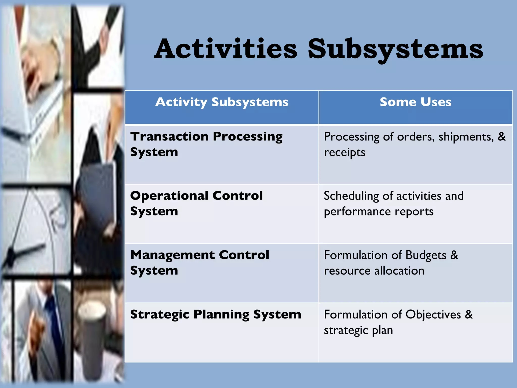 Activities Subsystems Activity Subsystems Some Uses Transaction Processing System Processing of orders, shipments, & receipts Operational Control System Scheduling of activities and performance reports Management Control System Formulation of Budgets & resource allocation Strategic Planning System Formulation of Objectives & strategic plan 