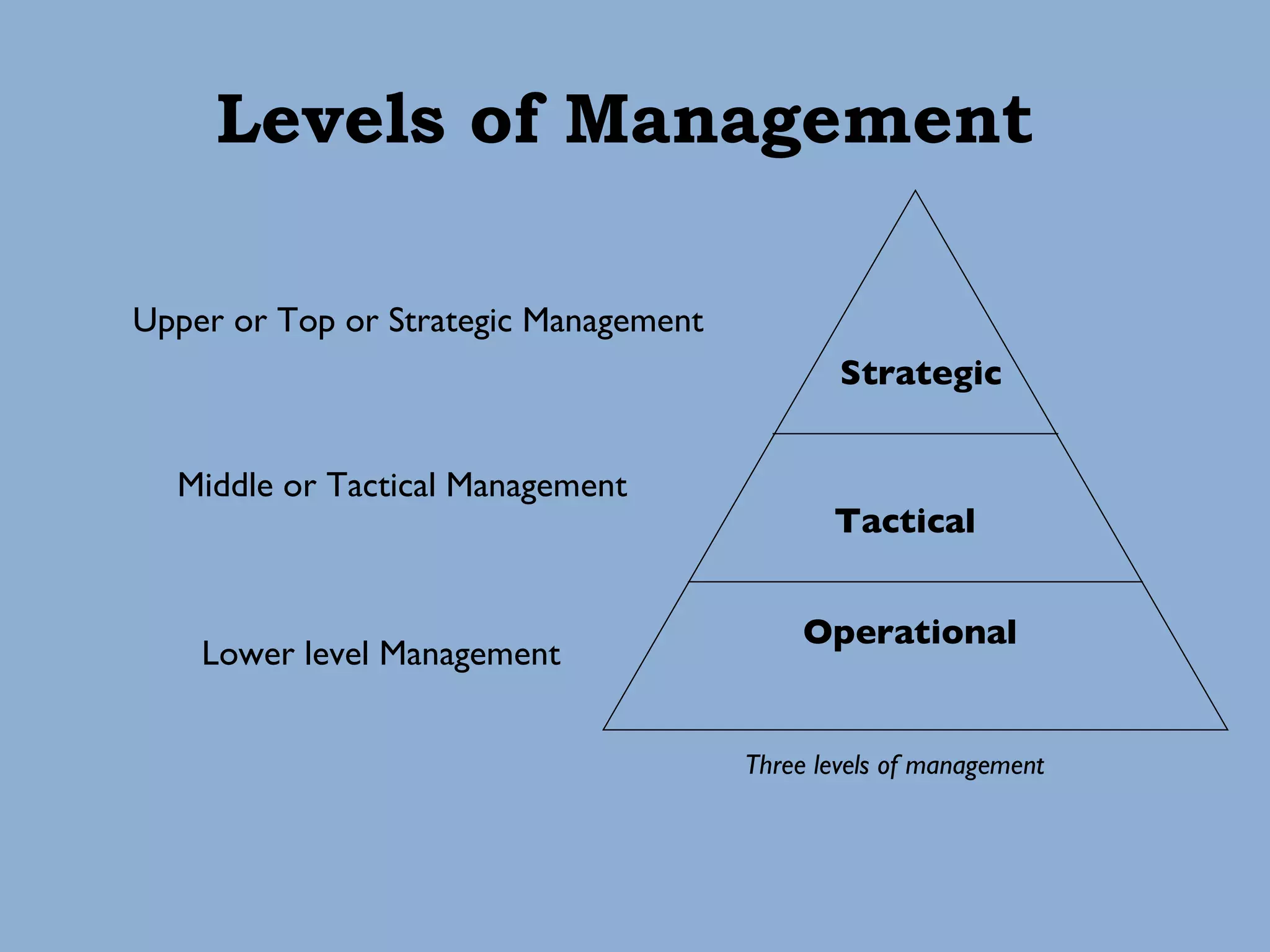 Levels of Management Upper or Top or Strategic Management Middle or Tactical Management Lower level Management Three levels of management Strategic Tactical Operational 