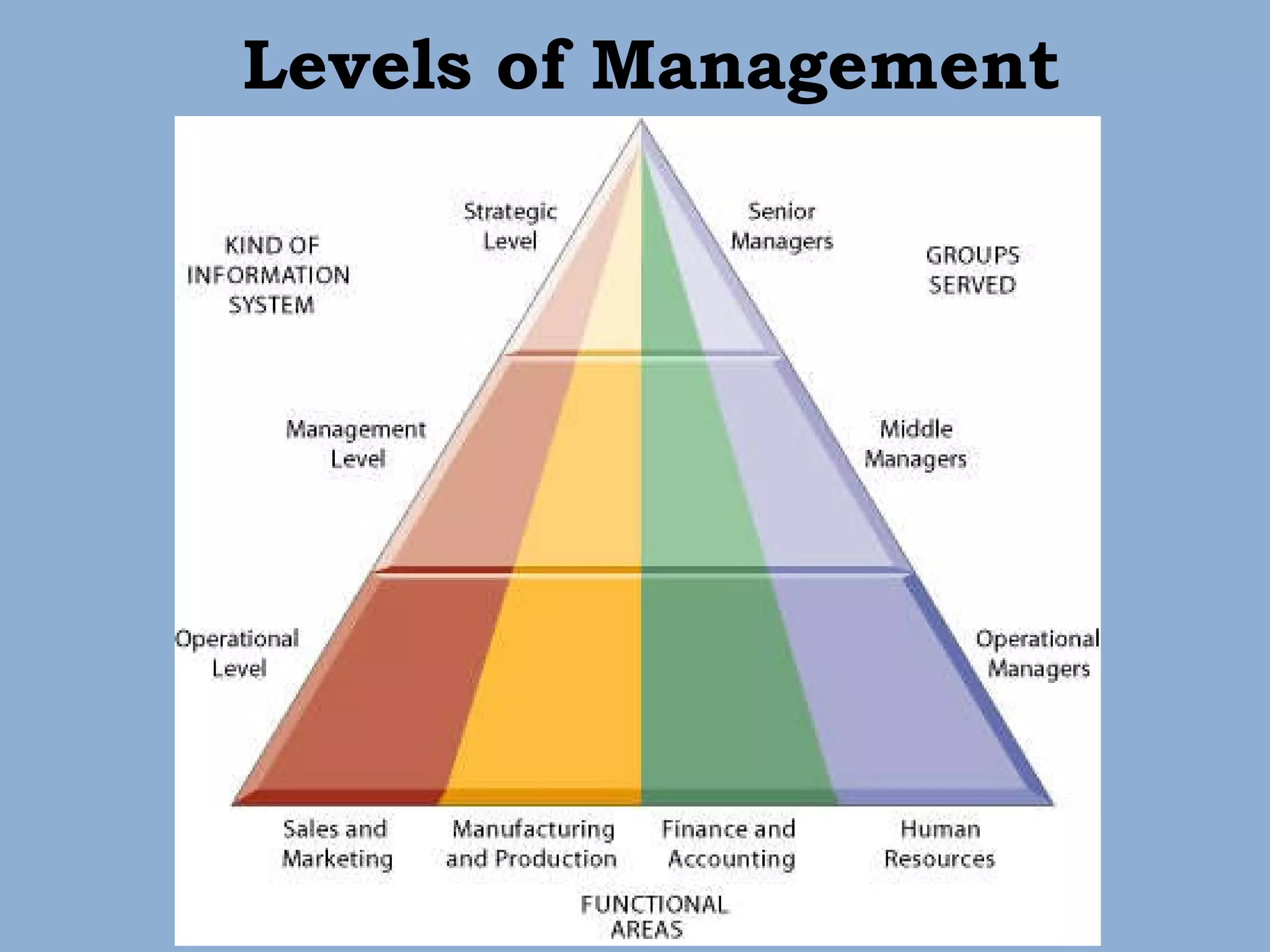 Levels of Management 