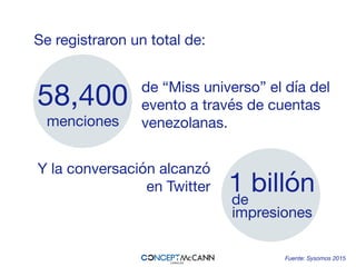 Se registraron un total de:
58,400
menciones 
de “Miss universo” el día del
evento a través de cuentas
venezolanas.
1 billón
Y la conversación alcanzó 
en Twitter
de
impresiones
Fuente: Sysomos 2015	
  
 