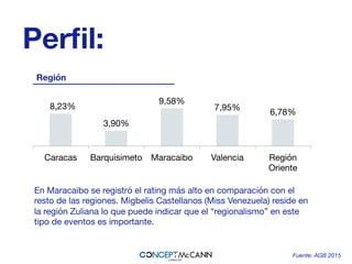 8,23%
3,90%
9,58%
7,95%
6,78%
Caracas
 Barquisimeto
 Maracaibo
 Valencia
 Región
Oriente
Región
Perﬁl:
En Maracaibo se registró el rating más alto en comparación con el
resto de las regiones. Migbelis Castellanos (Miss Venezuela) reside en
la región Zuliana lo que puede indicar que el “regionalismo” en este
tipo de eventos es importante.
Fuente: AGB 2015	
  
 