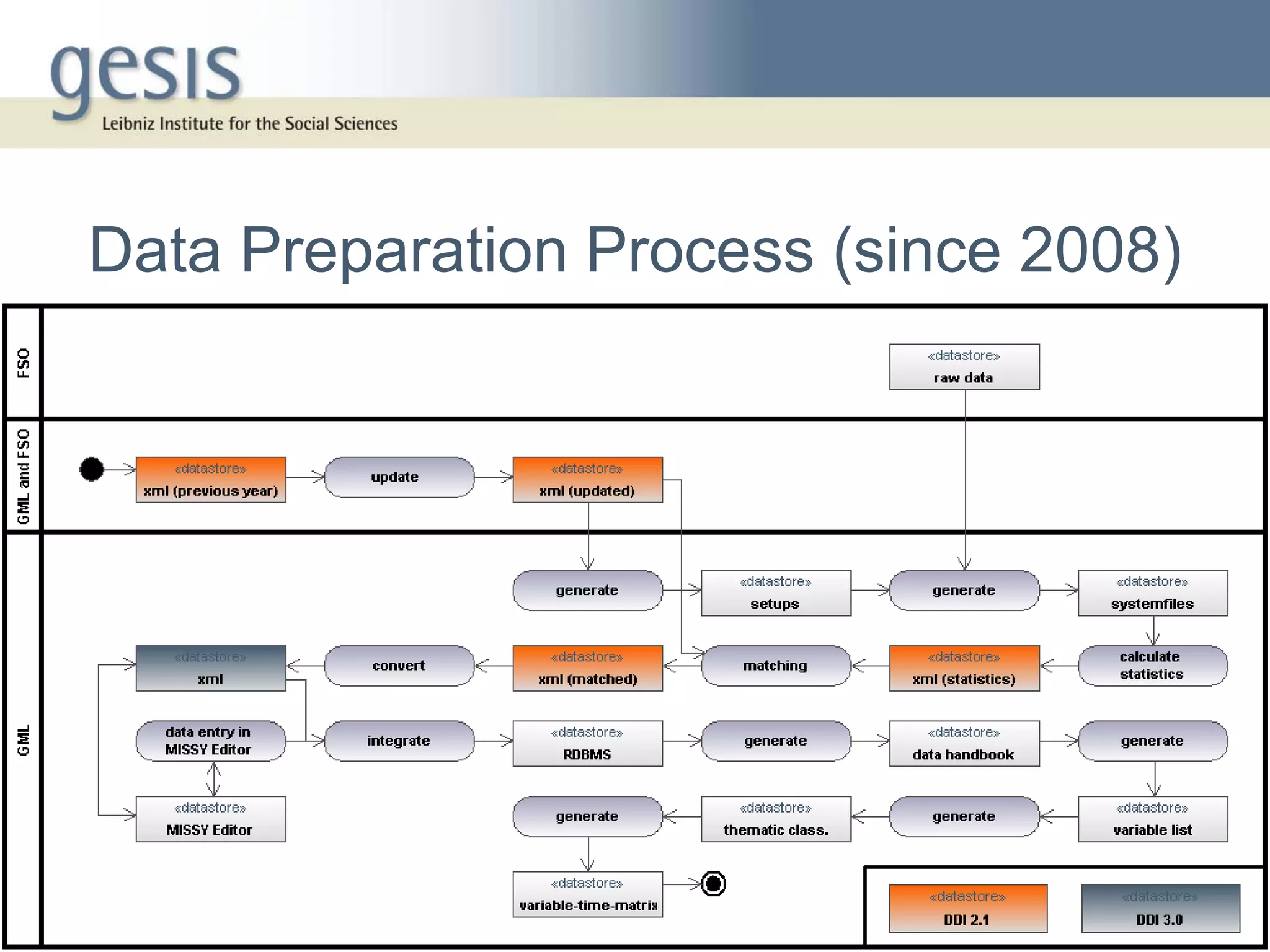 Data Preparation Process (since 2008)
 