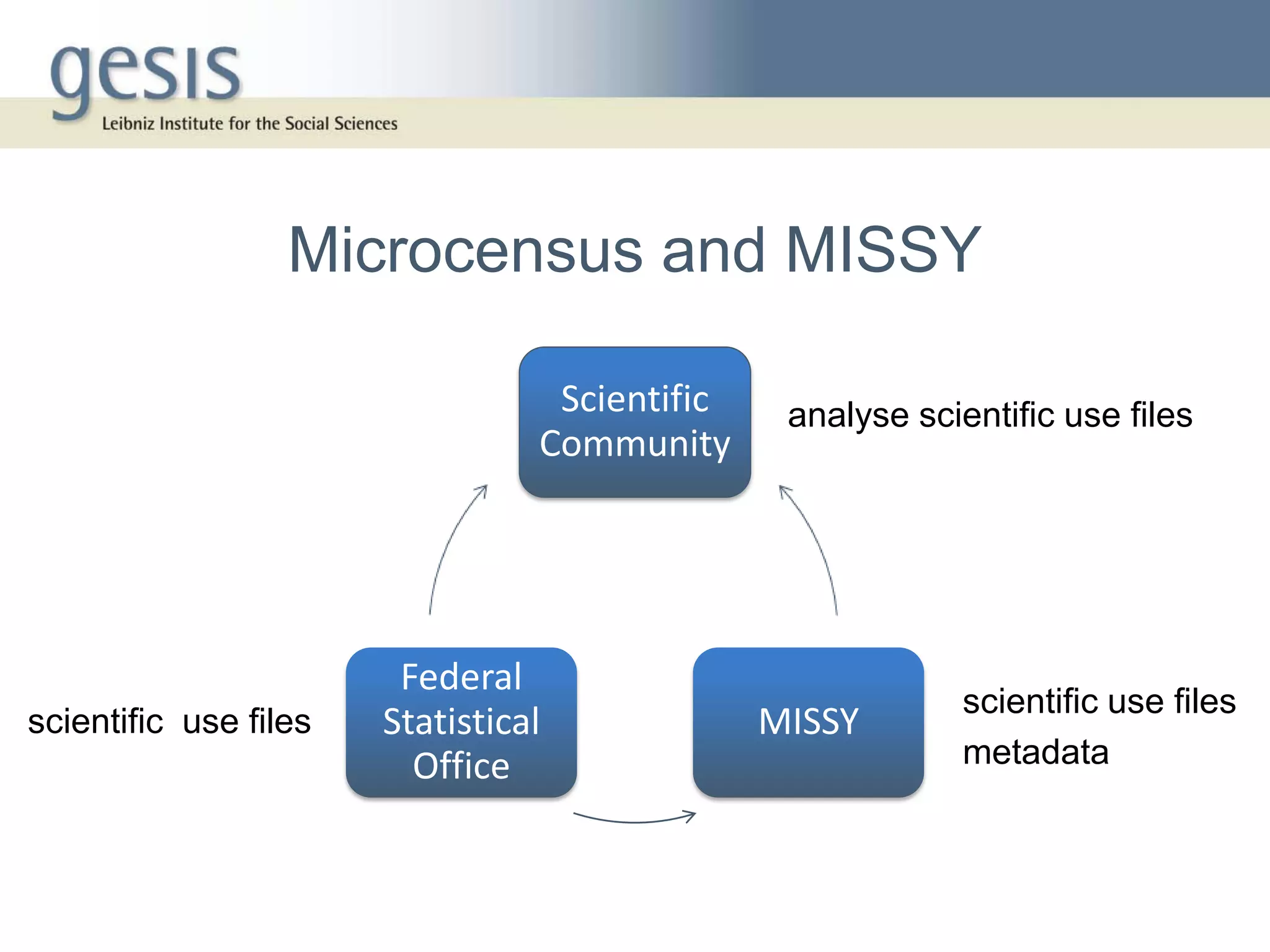 Microcensus and MISSY

                                  Scientific    analyse scientific use files
                                 Community




                        Federal
                                                            scientific use files
scientific use files   Statistical             MISSY
                         Office                             metadata
 