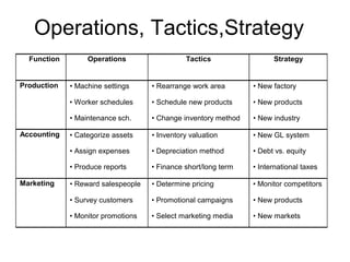 Operations, Tactics,Strategy
Function Operations Tactics Strategy
Production • Machine settings
• Worker schedules
• Maintenance sch.
• Rearrange work area
• Schedule new products
• Change inventory method
• New factory
• New products
• New industry
Accounting • Categorize assets
• Assign expenses
• Produce reports
• Inventory valuation
• Depreciation method
• Finance short/long term
• New GL system
• Debt vs. equity
• International taxes
Marketing • Reward salespeople
• Survey customers
• Monitor promotions
• Determine pricing
• Promotional campaigns
• Select marketing media
• Monitor competitors
• New products
• New markets
 