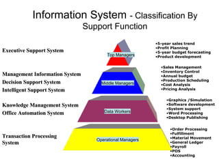 Information System - Classification By
Support Function
Executive Support SystemExecutive Support System
Management Information SystemManagement Information System
Decision Support SysteDecision Support Systemm
Intelligent Support SystemIntelligent Support System
Knowledge Management SystemKnowledge Management System
Office Automation SystemOffice Automation System
Transaction ProcessingTransaction Processing
SystemSystem
•5-year sales trend
•Profit Planning
•5-year budget forecasting
•Product development
•Sales Management
•Inventory Control
•Annual budget
•Production Scheduling
•Cost Analysis
•Pricing Analysis
•Graphics /Simulation
•Software development
•System support
•Word Processing
•Desktop Publishing
•Order Processing
•Fulfillment
•Material Movement
•General Ledger
•Payroll
•POS
•Accounting
Operational Managers
Data Workers
Middle Managers
Top Managers
 