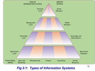 18
Fig 2.1: Types of Information Systems
 