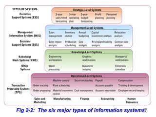 19
Fig 2-2: The six major types of information systems.
 