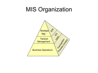MIS Organization
Business Operations
Tactical
Management
Strategic
Mgt.
EIS
ESDSSTransaction
ProcessControl
 
