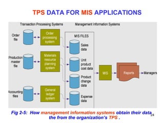 24
TPS DATA FOR MIS APPLICATIONS
Fig 2-5: How management information systems obtain their data
the from the organization’s TPS .
 