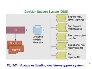 27
Fig 2-7: Voyage estimating decision-support system .
Decision Support System (DSS)
◆
 