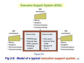 29Fig 2-8: Model of a typical executive support system .
Executive Support System (ESS)
Figure 2-8
 