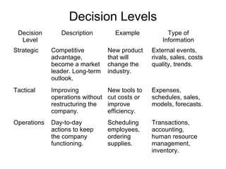 Decision Levels
Decision
Level
Description Example Type of
Information
Strategic Competitive
advantage,
become a market
leader. Long-term
outlook.
New product
that will
change the
industry.
External events,
rivals, sales, costs
quality, trends.
Tactical Improving
operations without
restructuring the
company.
New tools to
cut costs or
improve
efficiency.
Expenses,
schedules, sales,
models, forecasts.
Operations Day-to-day
actions to keep
the company
functioning.
Scheduling
employees,
ordering
supplies.
Transactions,
accounting,
human resource
management,
inventory.
 