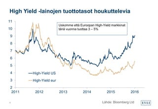 High Yield -lainojen tuottotasot houkuttelevia
9
2
3
4
5
6
7
8
9
10
11
2011 2012 2013 2014 2015 2016
High-Yield US
High-Yield eur
Uskomme että Euroopan High-Yield markkinat
tänä vuonna tuottaa 3 – 5%
Lähde: Bloomberg Ltd
 
