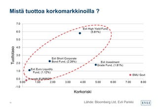 Mistä tuottoa korkomarkkinoilla ?
10 Lähde: Bloomberg Ltd, Evli Pankki
 