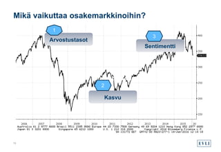 Mikä vaikuttaa osakemarkkinoihin?
13
Sentimentti
Arvostustasot
Arvostustasot
Kasvu
Sentimentti
1
2
3
 