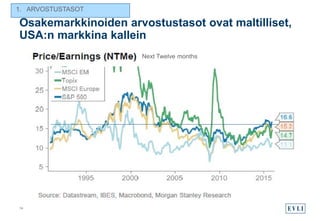 Osakemarkkinoiden arvostustasot ovat maltilliset,
USA:n markkina kallein
14
Next Twelve months
1. ARVOSTUSTASOT
 