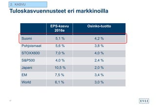 Tuloskasvuennusteet eri markkinoilla
EPS-kasvu
2016e
Osinko-tuotto
Suomi 5,1 % 4,2 %
Pohjoismaat 5,6 % 3,8 %
STOXX600 7,0 % 4,0 %
S&P500 4,0 % 2,4 %
Japani 10,5 % 2,0 %
EM 7,5 % 3,4 %
World 6,1 % 3,0 %
17
2. KASVU
 