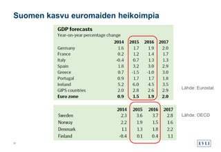 Suomen kasvu euromaiden heikoimpia
22
Lähde: Eurostat
Lähde: OECD
 